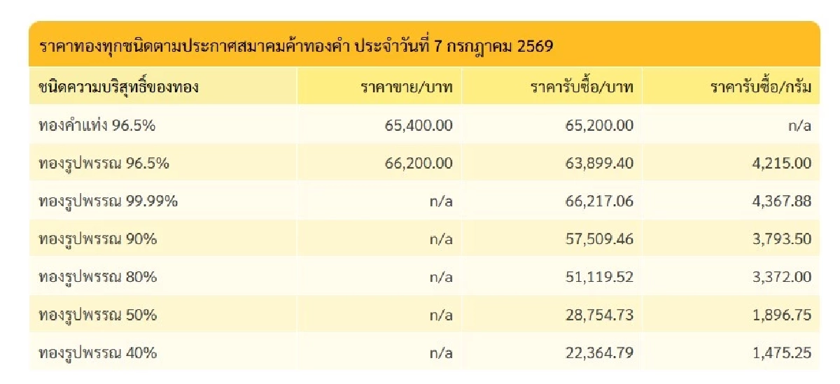"ทองคำ วันนี้" 7 ก.ค. 69  ร่วงล่นอีกแล้ว ราคาทองคำแท่ง-ทองรูปพรรณ กี่บาท ?