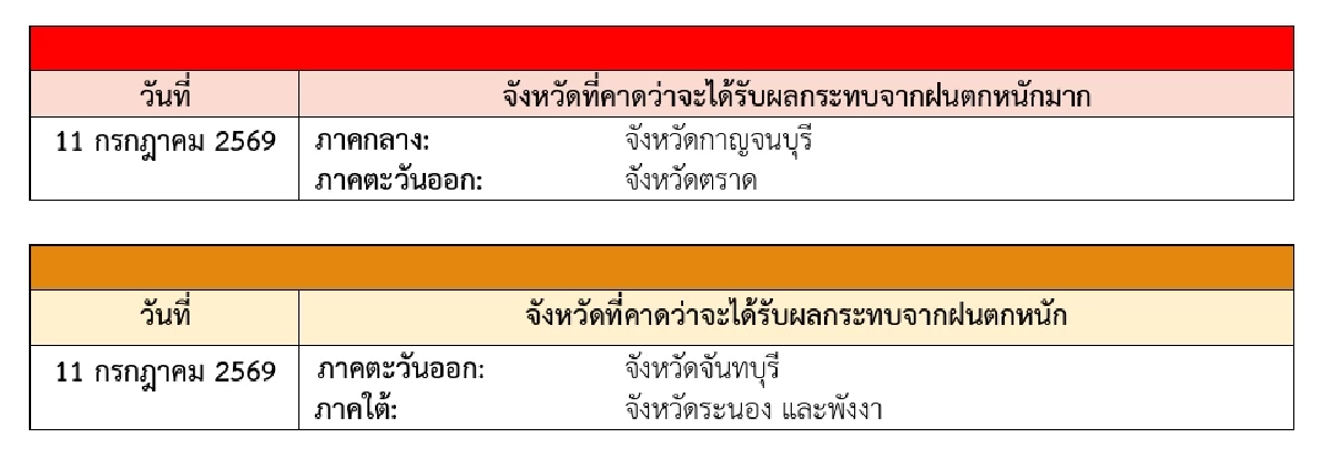 สภาพอากาศวันนี้ 9 ก.ค. 69 อุตุฯ เตือนฉบับ 2 เปิดพื้นที่เสี่ยง ฝนตกหนัก