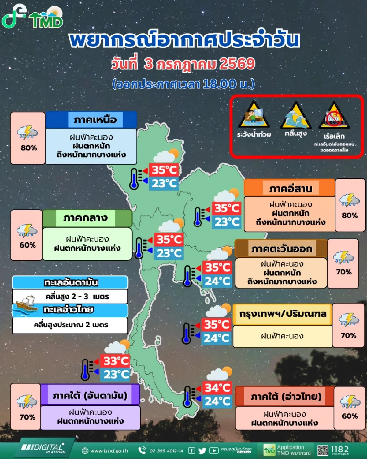 สภาพอากาศวันนี้ 3 ก.ค. 69 เตือนฉบับ 3 พายุไมสัก เช็กพิกัด ฝนตกหนักมาก