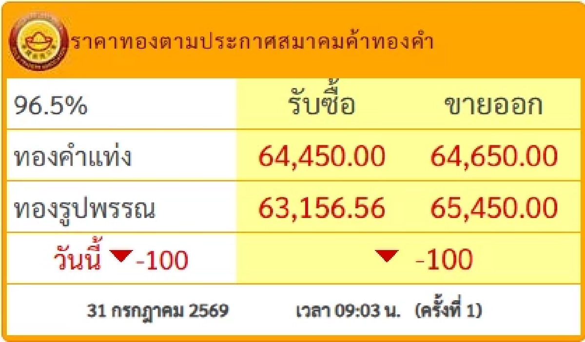 ราคาทองคำวันนี้ 31 ก.ค. 69 เปิดตลาด ปรับตัวลดลง เช็กล่าสุดกี่บาท