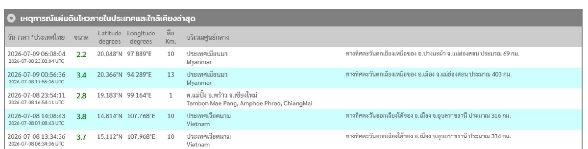 "แผ่นดินไหว" 9 ก.ค. 69 ไหวสั่นพิกัดไหน ใกล้ไทย สถานการณ์ระวัง