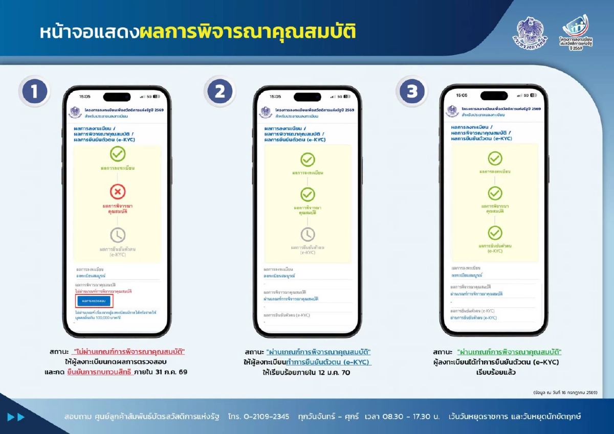 เช็กสิทธิ "บัตรสวัสดิการแห่งรัฐ 2569" หน้าจอขึ้นแบบนี้ ผ่าน/ไม่ผ่านเกณฑ์