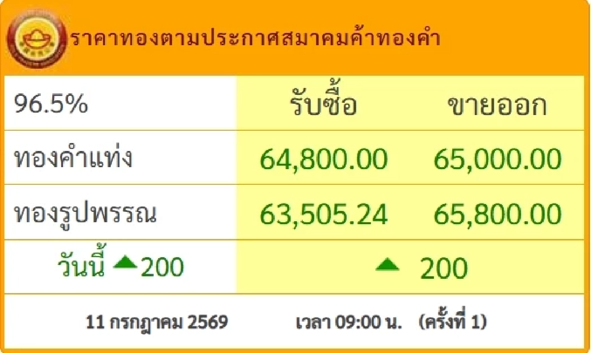 อัปเดต "ราคาทองคำ" วันนี้ 13 ก.ค. 69 เปิดตลาด ราคาทอง วันนี้ ขึ้น-ลงกี่บาท ?