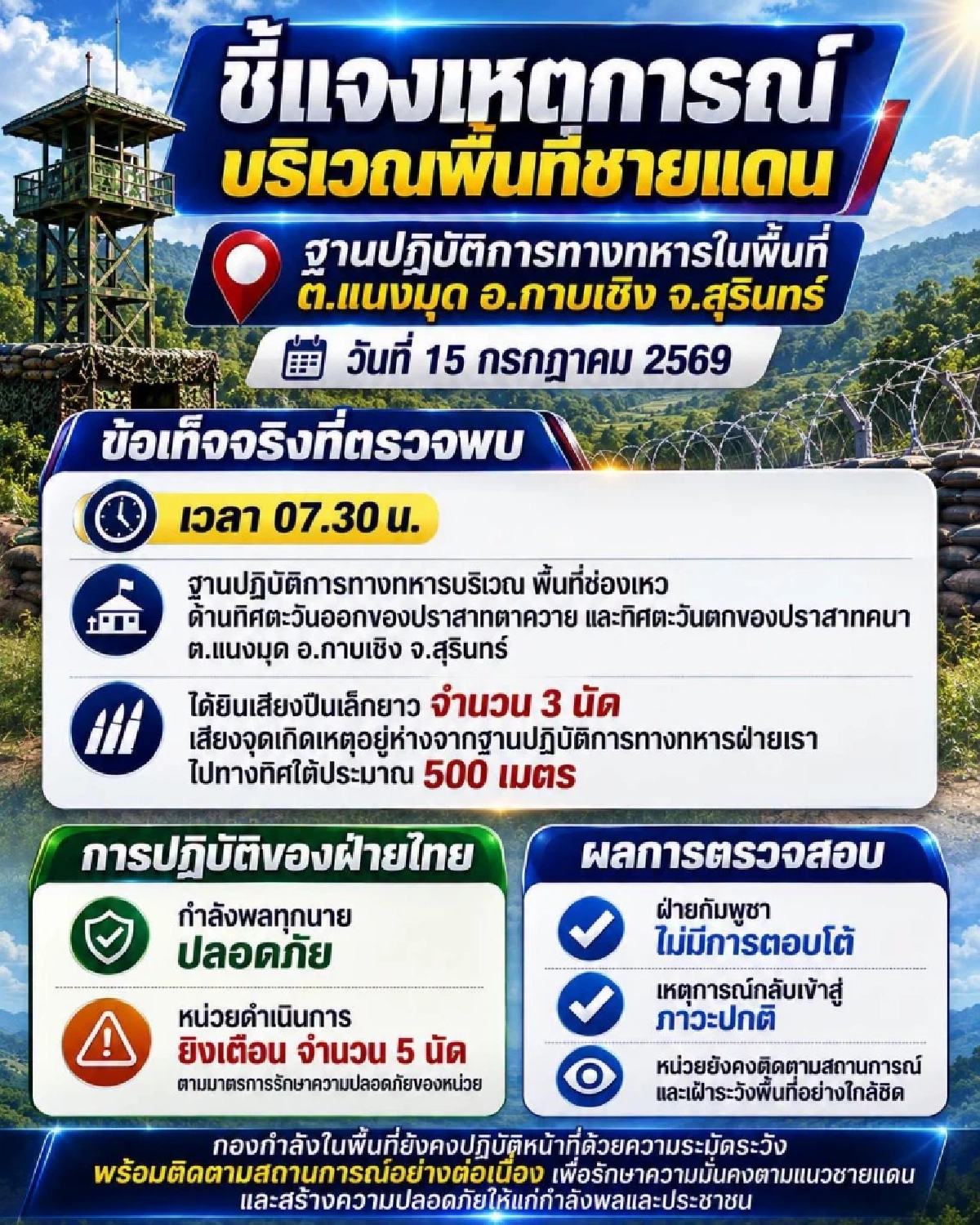 ระทึกชายแดนสุรินทร์! ทหารกัมพูชาเปิดฉากยิงปืน 3 นัด ทัพไทยยิงเตือน 5 นัด สกัดเหตุบานปลาย