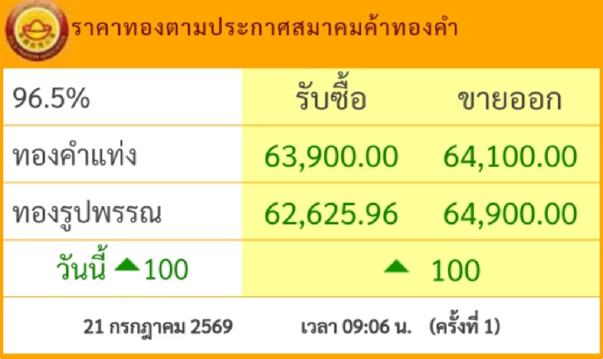 "ราคาทอง" วันนี้ 21 ก.ค.2569 เปิดตลาดเช้านี้ ราคาทองคำ ปรับขึ้น กี่บาท? เช็กราคาล่าสุด