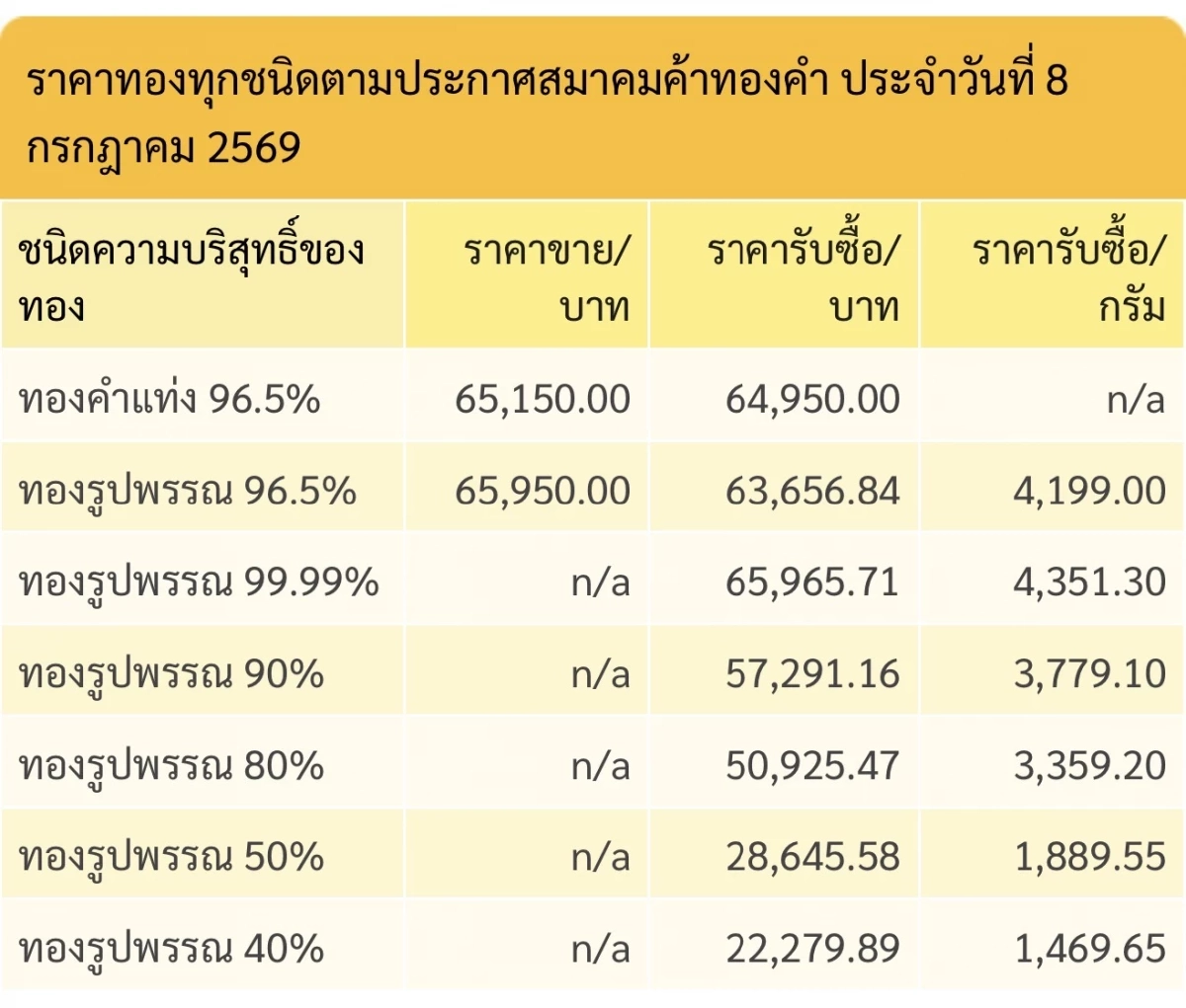 "ทองคำ วันนี้" 8 ก.ค. 69  กราฟพุ่ง/ ร่วงล่น?  ราคาทองคำแท่ง-ทองรูปพรรณ กี่บาท ?