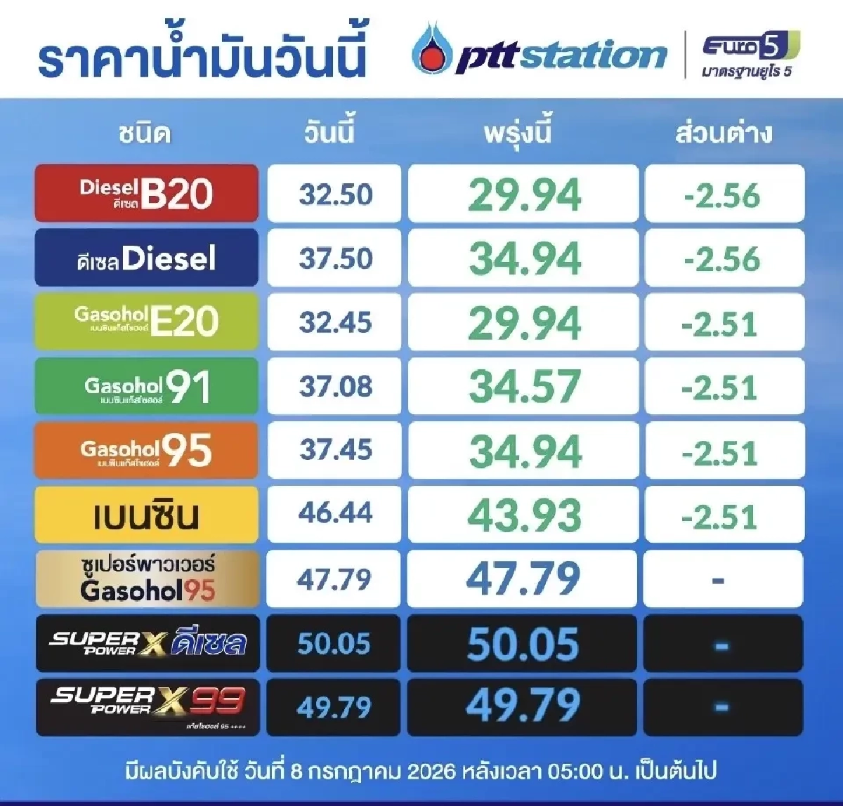 เช็ก! ราคาน้ำมันพรุ่งนี้ (22 ก.ค. 69) อัปเดตล่าสุดลิตรละกี่บาท?