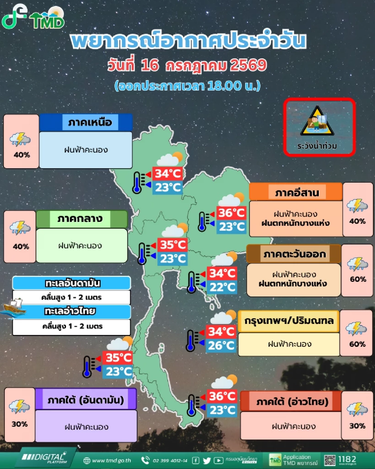 สภาพอากาศวันนี้ 16 ก.ค. 69 อุตุฯ เปิดพิกัดฝนถล่ม 60% ตกหนักบางแห่ง