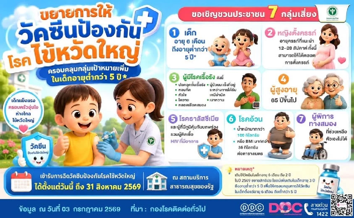 ขยายสิทธิฉีด “วัคซีนไข้หวัดใหญ่ฟรี” เช็กรายละเอียดก่อนหมดเขต 31 ส.ค. นี้