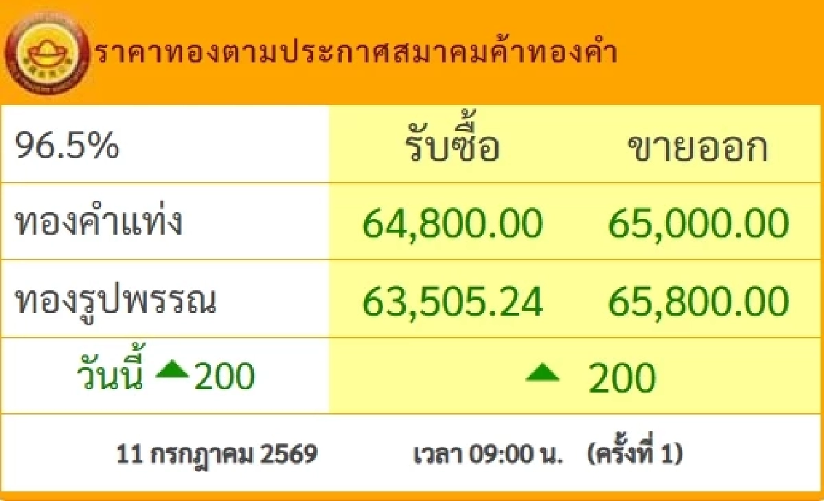 อัปเดต "ราคาทองคำ" วันนี้ 11 ก.ค. 69 เปิดตลาด ราคาทอง วันนี้ ขึ้น-ลงกี่บาท ?
