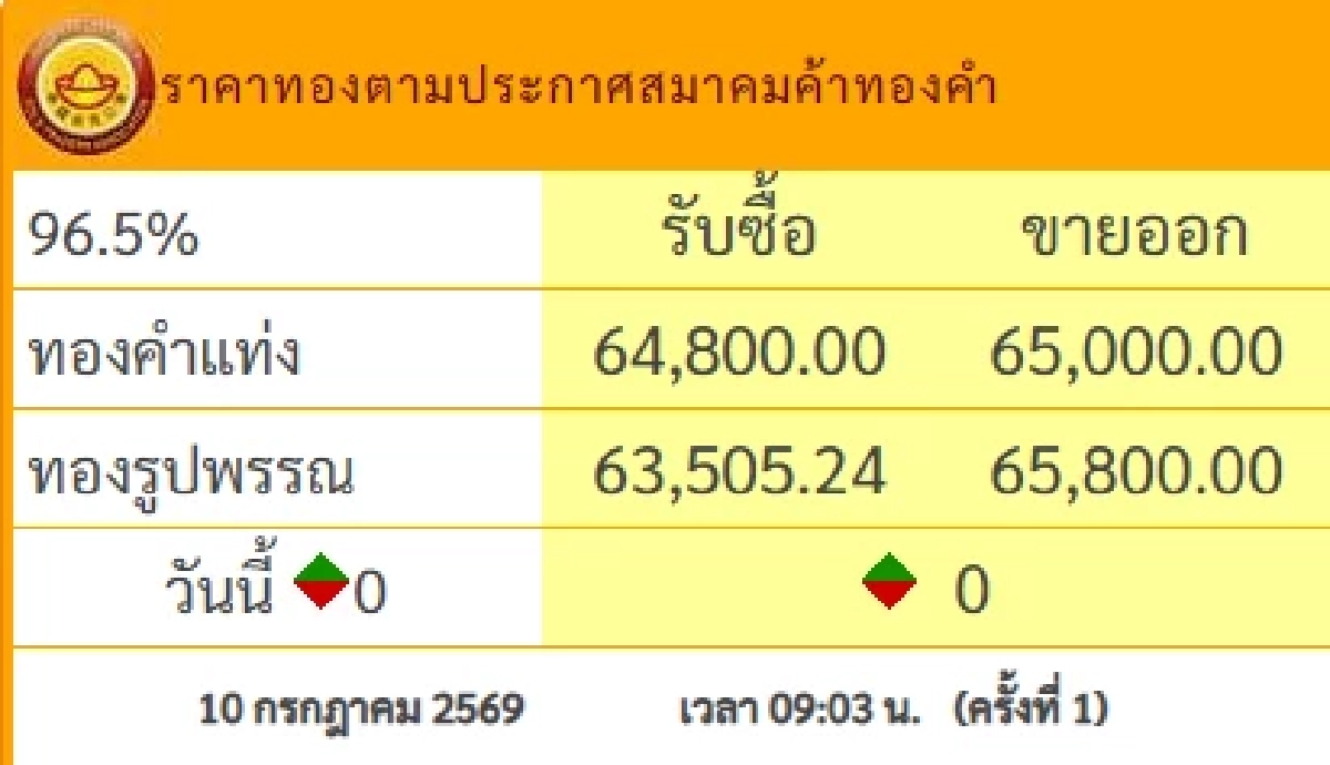 ราคาทองคำ วันนี้ 10 ก.ค. 69 เปิดตลาด คงที่ไม่เปลี่ยนแปลง ล่าสุดกี่บาท