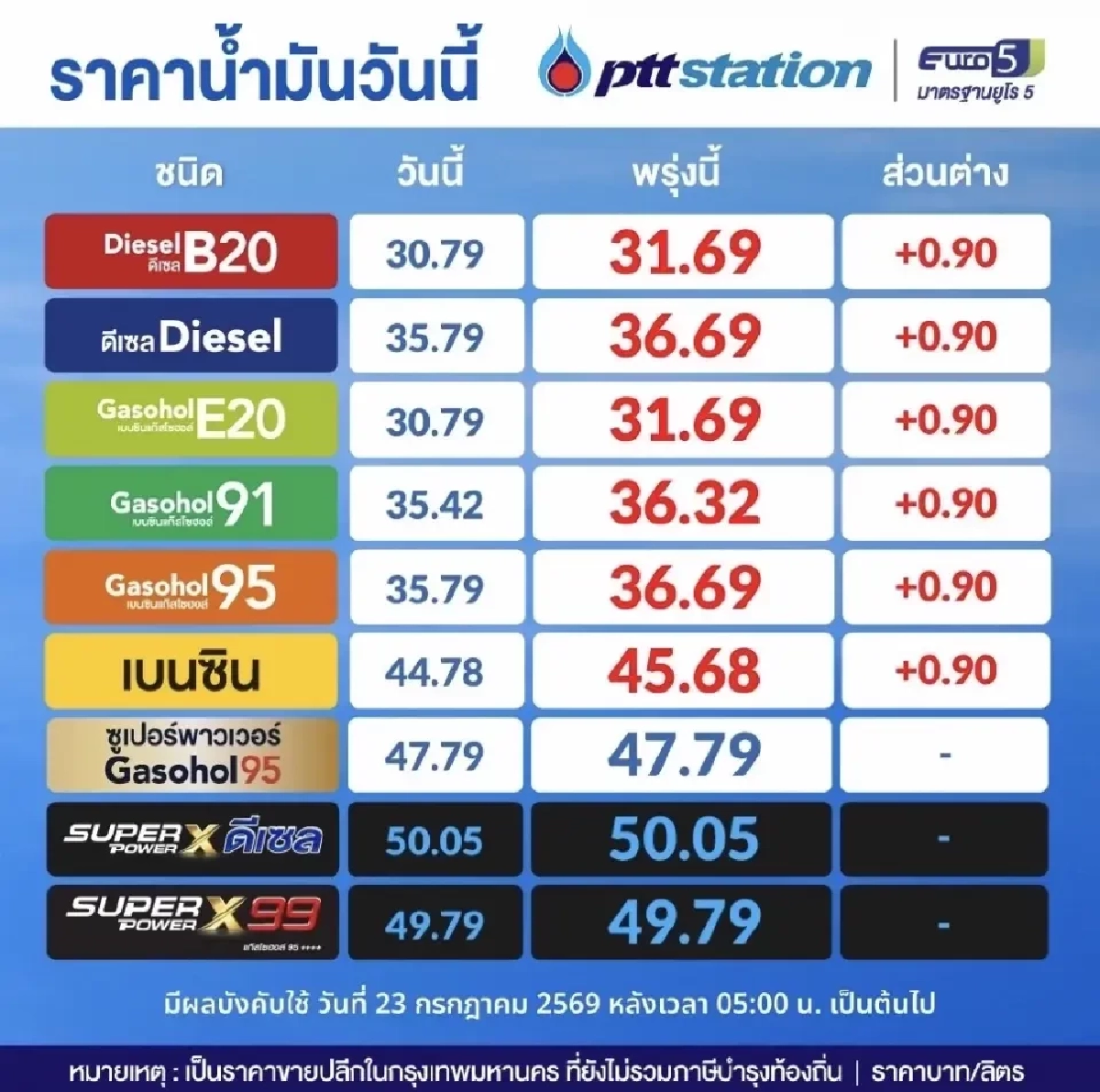 เช็ก! ราคาน้ำมันพรุ่งนี้ (25 ก.ค. 69) อัปเดตล่าสุดลิตรละกี่บาท?