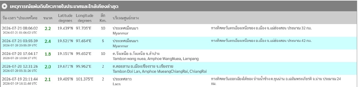 "แผ่นดินไหว" 21 ก.ค. 69 'ลำปาง-เชียงรายไหวสั่น' สถานการณ์ระวัง