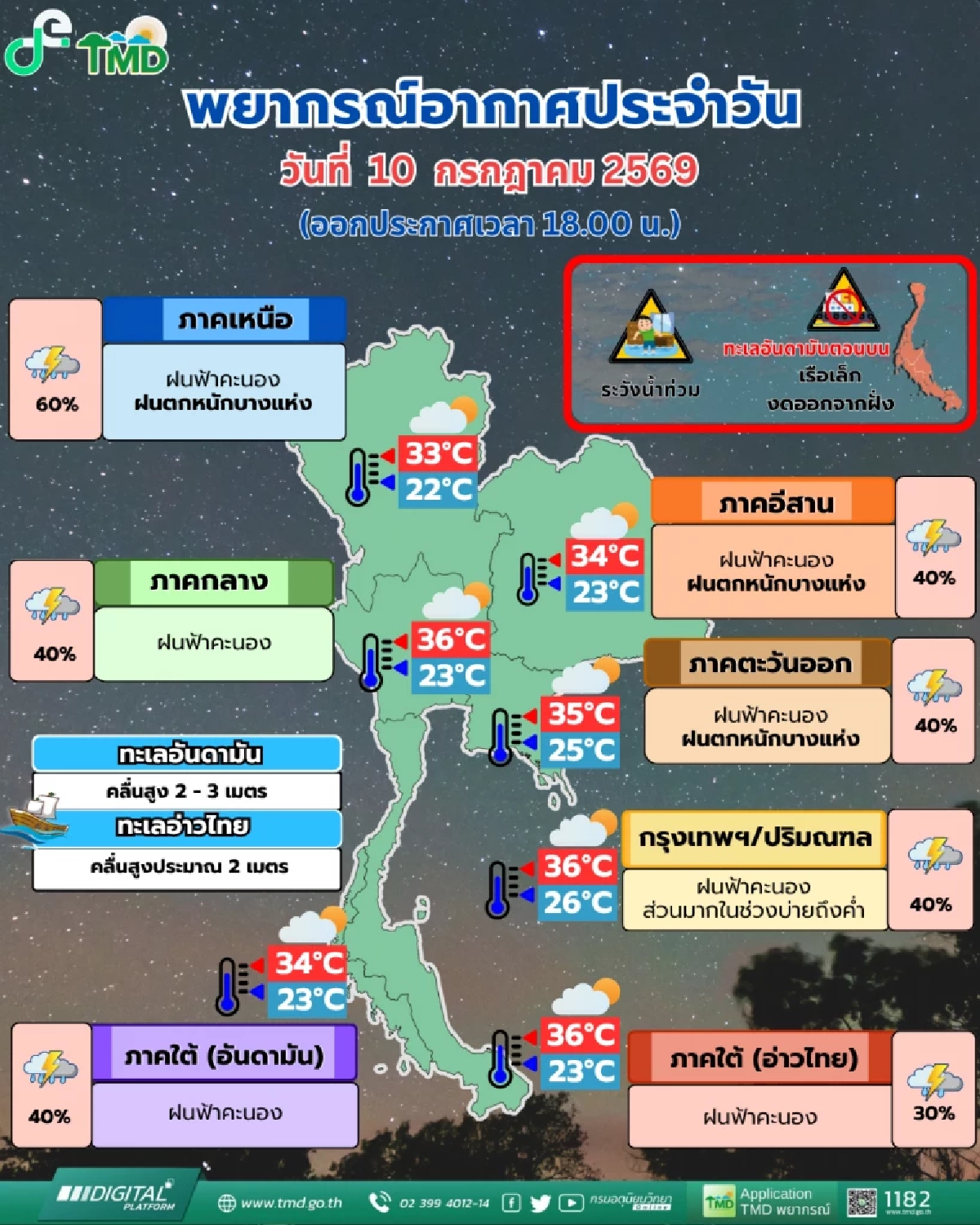 อัปเดต ฝนเย็นนี้! กรมอุตุฯ เผย ไทยมีฝนตกบางแห่ง กทม.ร้อยละ 40