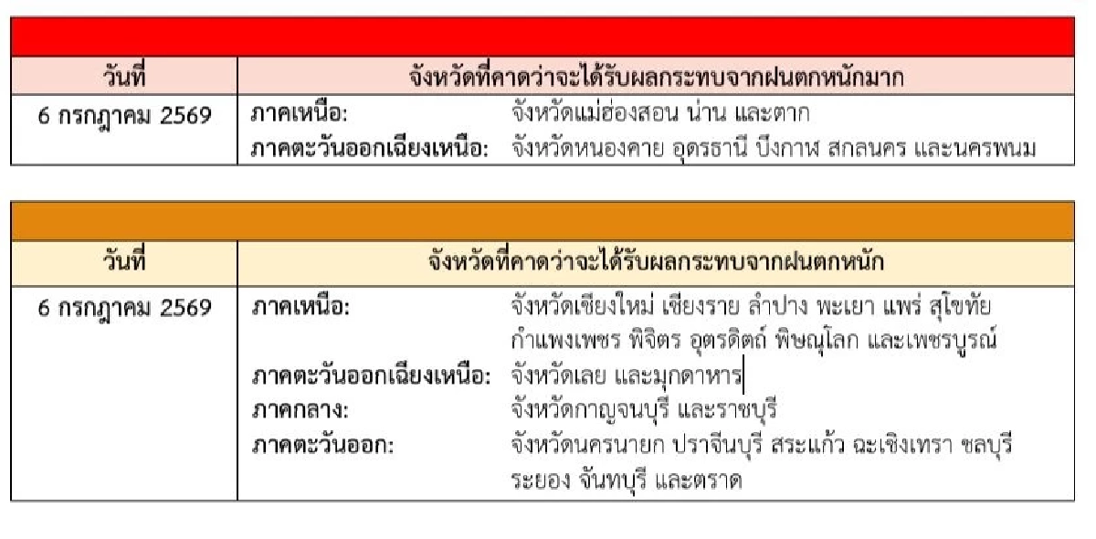 สภาพอากาศวันนี้ 6 ก.ค. 69 อุตุฯ เตือนฉบับสุดท้าย พายุไมสัก เช็กพิกัดฝนถล่ม