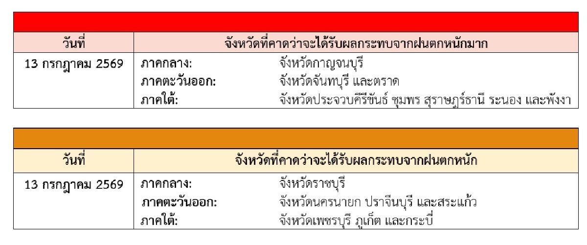 สภาพอากาศวันนี้ 9 ก.ค. 69 อุตุฯ เตือนฉบับ 2 เปิดพื้นที่เสี่ยง ฝนตกหนัก