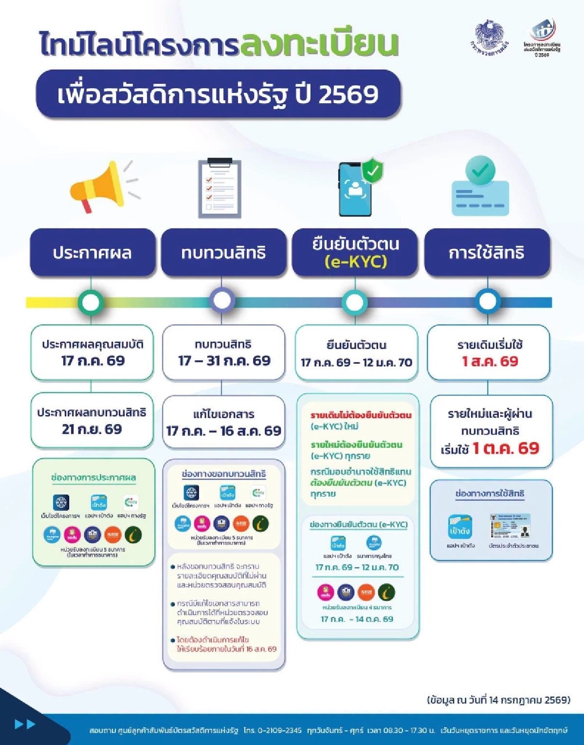 สรุปวิธียืนยันตัวตน (e-KYC) ผู้ผ่านเกณฑ์รายใหม่ "บัตรสวัสดิการแห่งรัฐ 2569"