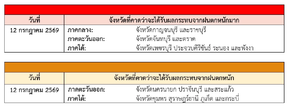 สภาพอากาศวันนี้ 9 ก.ค. 69 อุตุฯ เตือนฉบับ 2 เปิดพื้นที่เสี่ยง ฝนตกหนัก