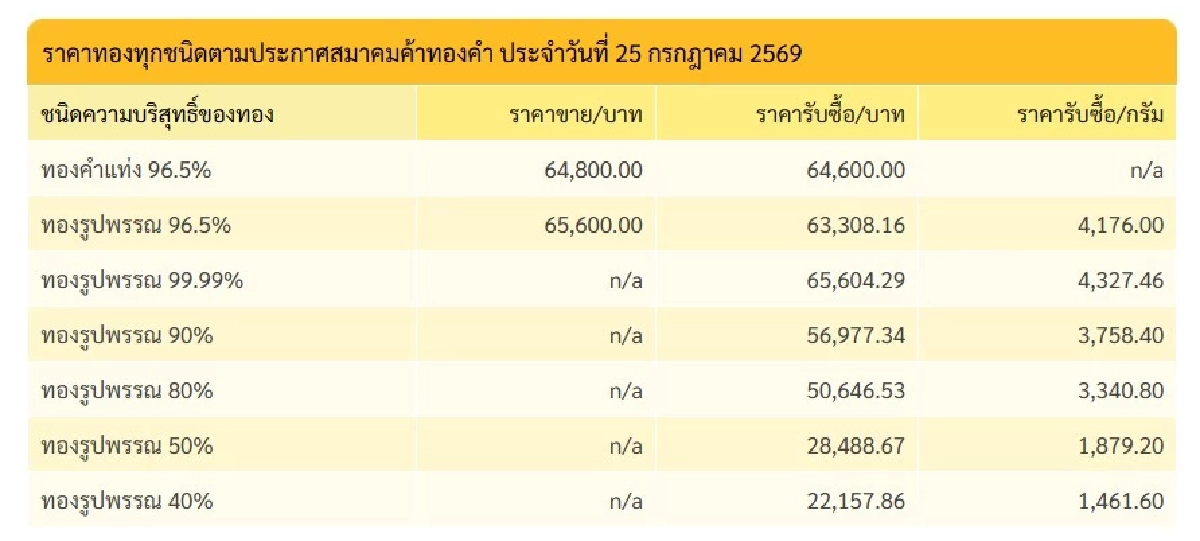 "ทองคำวันนี้" 26 ก.ค. 69 ปิดตลาดทอง 25 ก.ค.  ขึ้นกี่บาท เช็กราคาทองคำ ล่าสุด