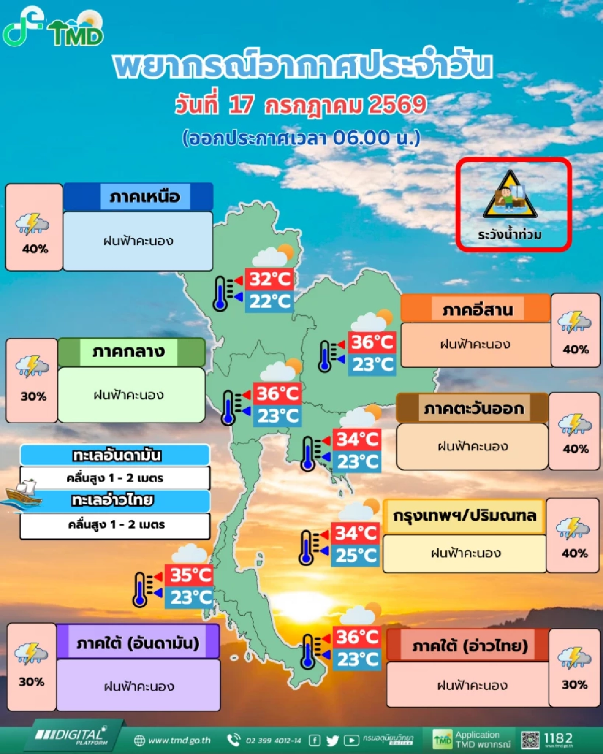 ’พยากรณ์อากาศ วันนี้‘ 17 ก.ค.69 อิทธิพลมรสุม เหนือระวังฝนตกหนัก กทม.40%