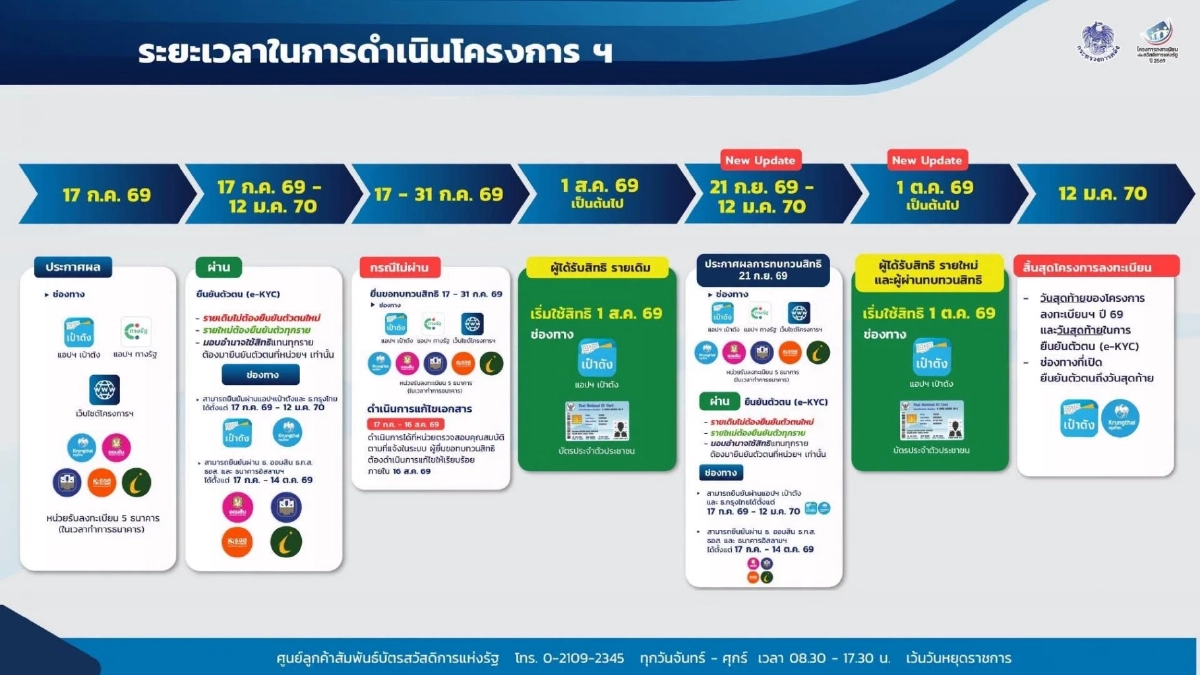 ผลตรวจสอบคุณสมบัติ "บัตรสวัสดิการแห่งรัฐ 2569" ผ่านเกณฑ์ 9.51 ล้านราย
