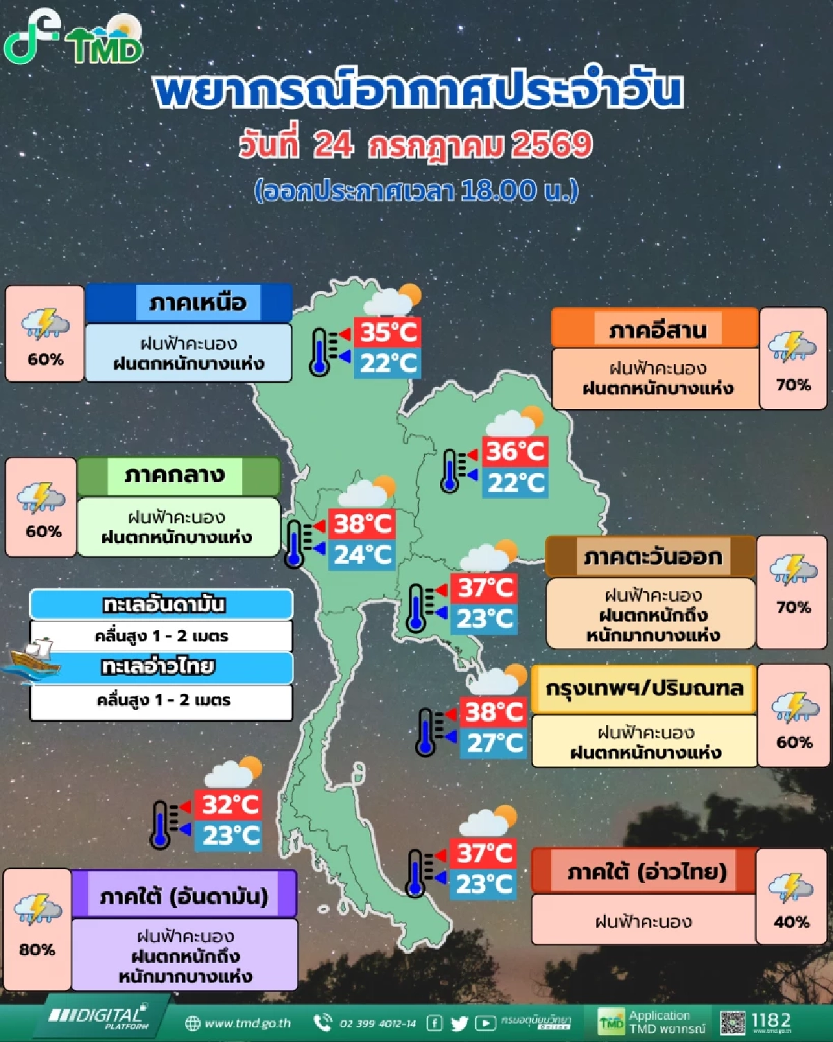 เช็กด่วน 24 จังหวัดเจอฝนถล่มหนัก 40–80% อุตุฯ ย้ำ "พายุโนอึล" ไม่กระทบไทย