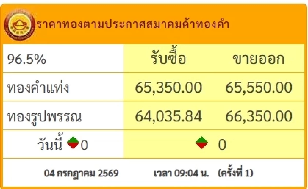 "ราคาทองวันนี้" 5 ก.ค. 69 ปิดตลาดทอง 4 ก.ค. พุ่งพรวด กี่บาท เช็กทองคำ ล่าสุด
