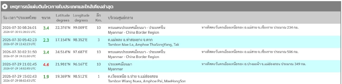 "แผ่นดินไหว" 30 ก.ค. 69 'แม่หละ จ.ตาก'ไหวสั่น สถานการณ์ระวัง