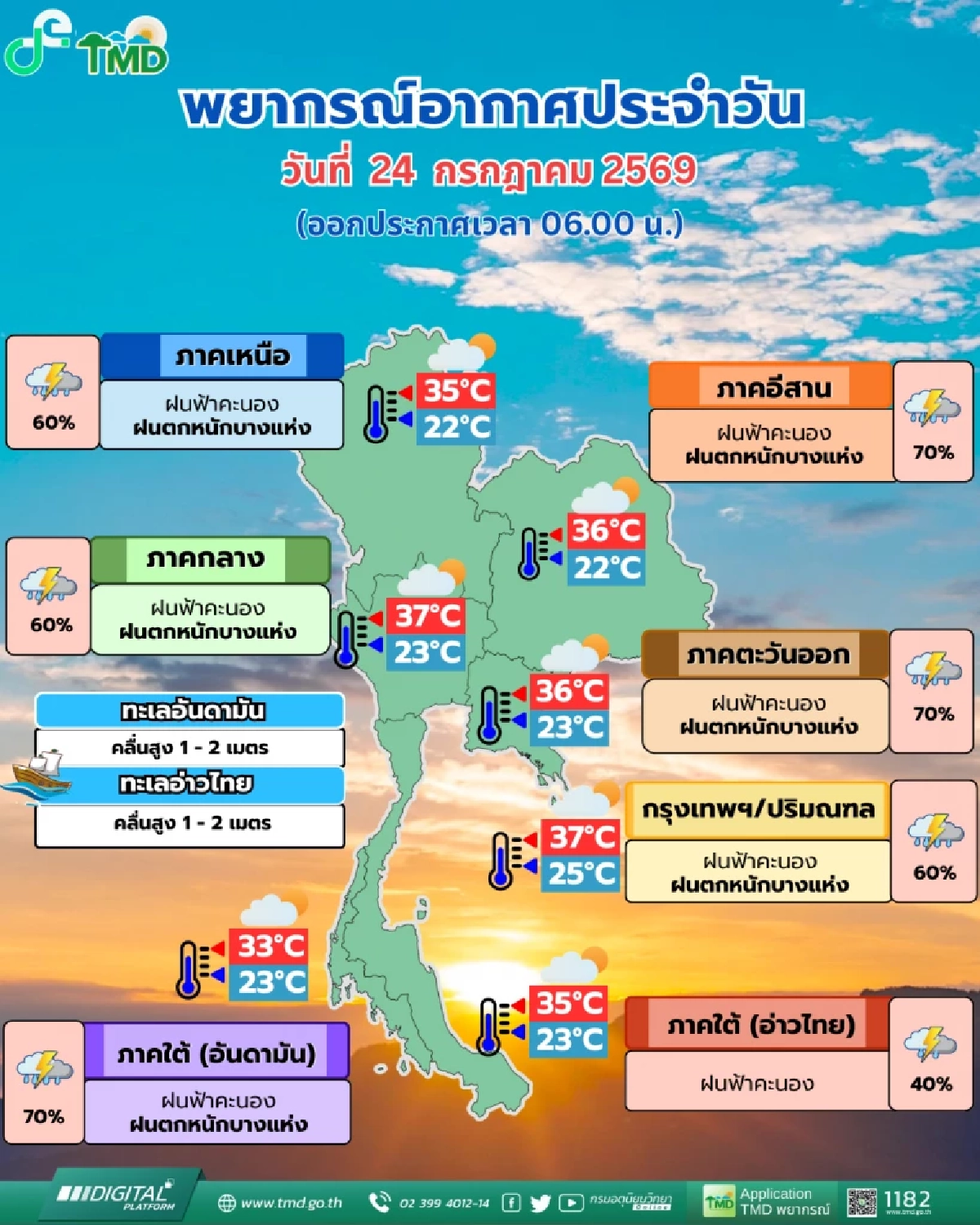 ’พยากรณ์อากาศ วันนี้‘ 24 ก.ค.69 ทั่วไทยฝนหนัก กทม.ฝนร้อยละ 60