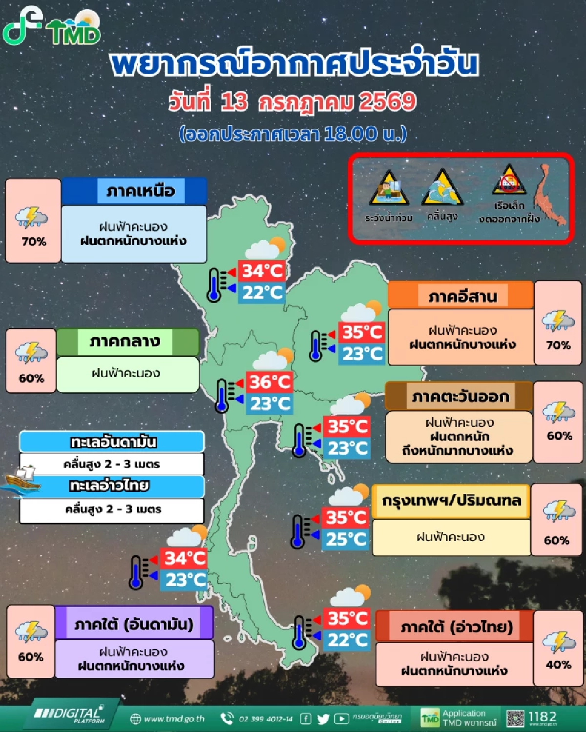 'พยากรณ์อากาศ วันนี้' 14 ก.ค. 69 ภาคเหนือของไทย มีฝนตกหนักบางแห่ง กทม.60%