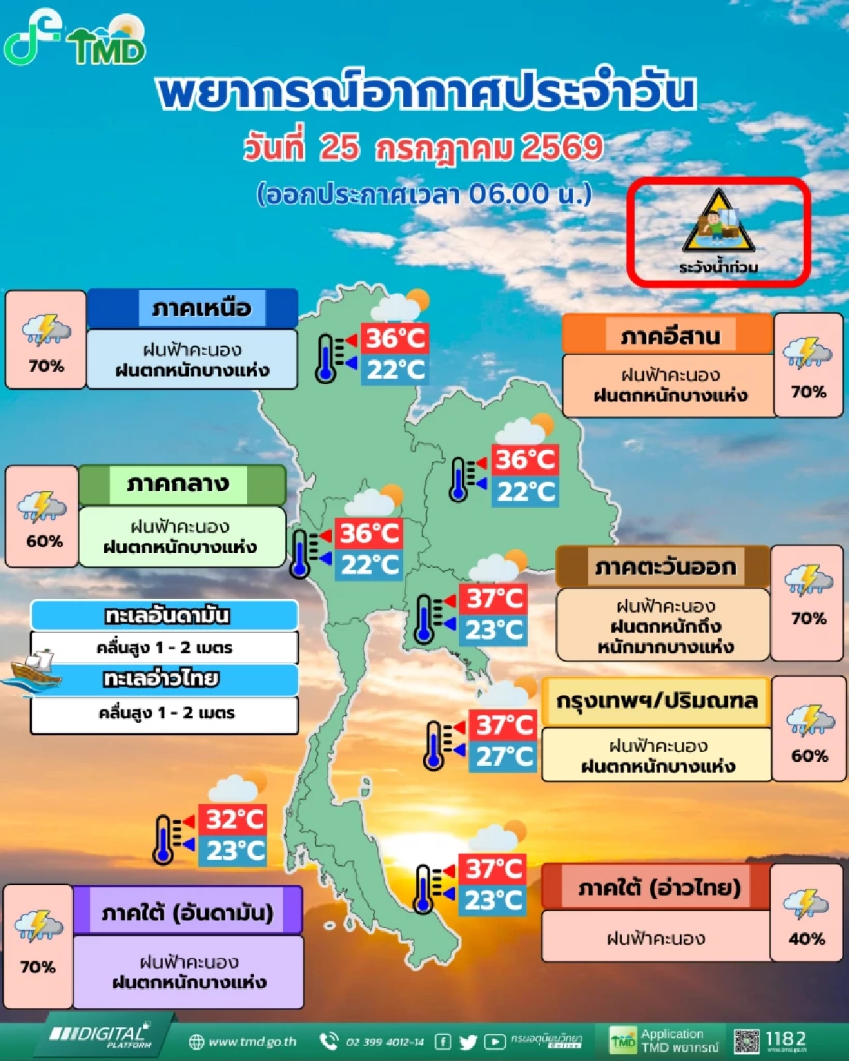 สภาพอากาศวันนี้ 25 ก.ค. 69 เตือน! ฝนตกหนัก เหตุร่องมรสุมพาดผ่าน