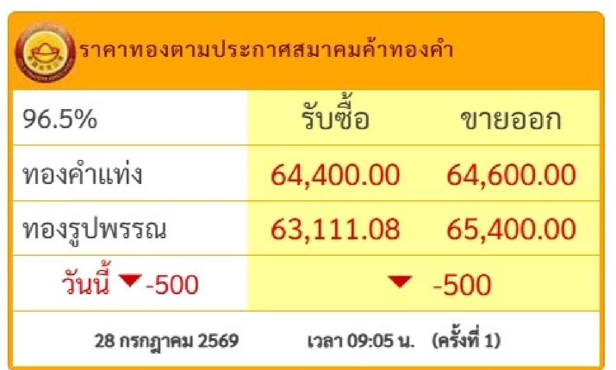 "ราคาทองวันนี้" 28 ก.ค. 69 ดิ่งฮวบช็อกแรง ล่าสุดกี่บาท  วันเฉลิมพระชนพรรษา ในหลวง