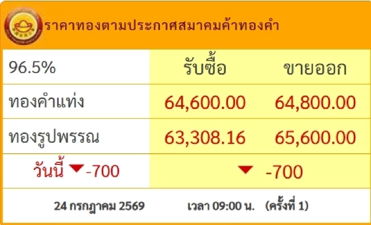 "ราคาทองคำ" วันนี้ 24 ก.ค.2569 เปิดตลาดเช้านี้ กี่บาท? เช็กราคาล่าสุด