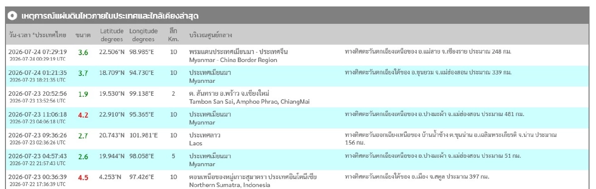 "แผ่นดินไหว" 24 ก.ค. 69 'เชียงใหม่'ไหวสั่น สถานการณ์ระวัง