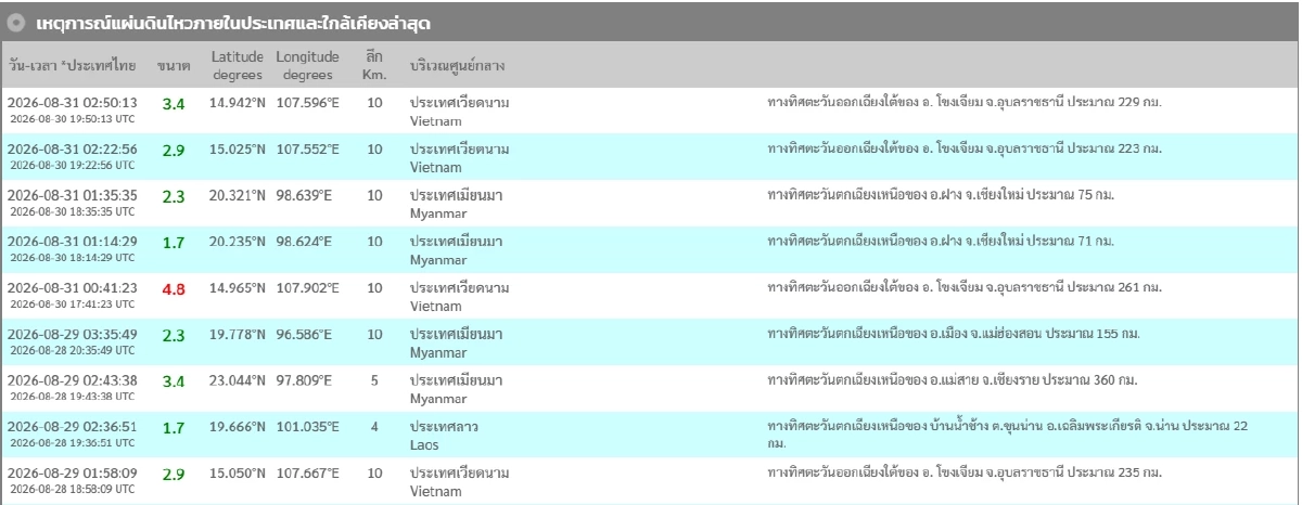 "แผ่นดินไหว" 31 ส.ค. 69  ผวาใกล้ อุบลราชธานี เวียดนามสั่นแรง สถานการณ์ระวัง