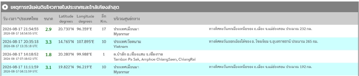 "แผ่นดินไหว" 18 ส.ค. 69 สถานการณ์โลกระวัง "เชียงราย"สั่นรับรู้ได้มั้ย?