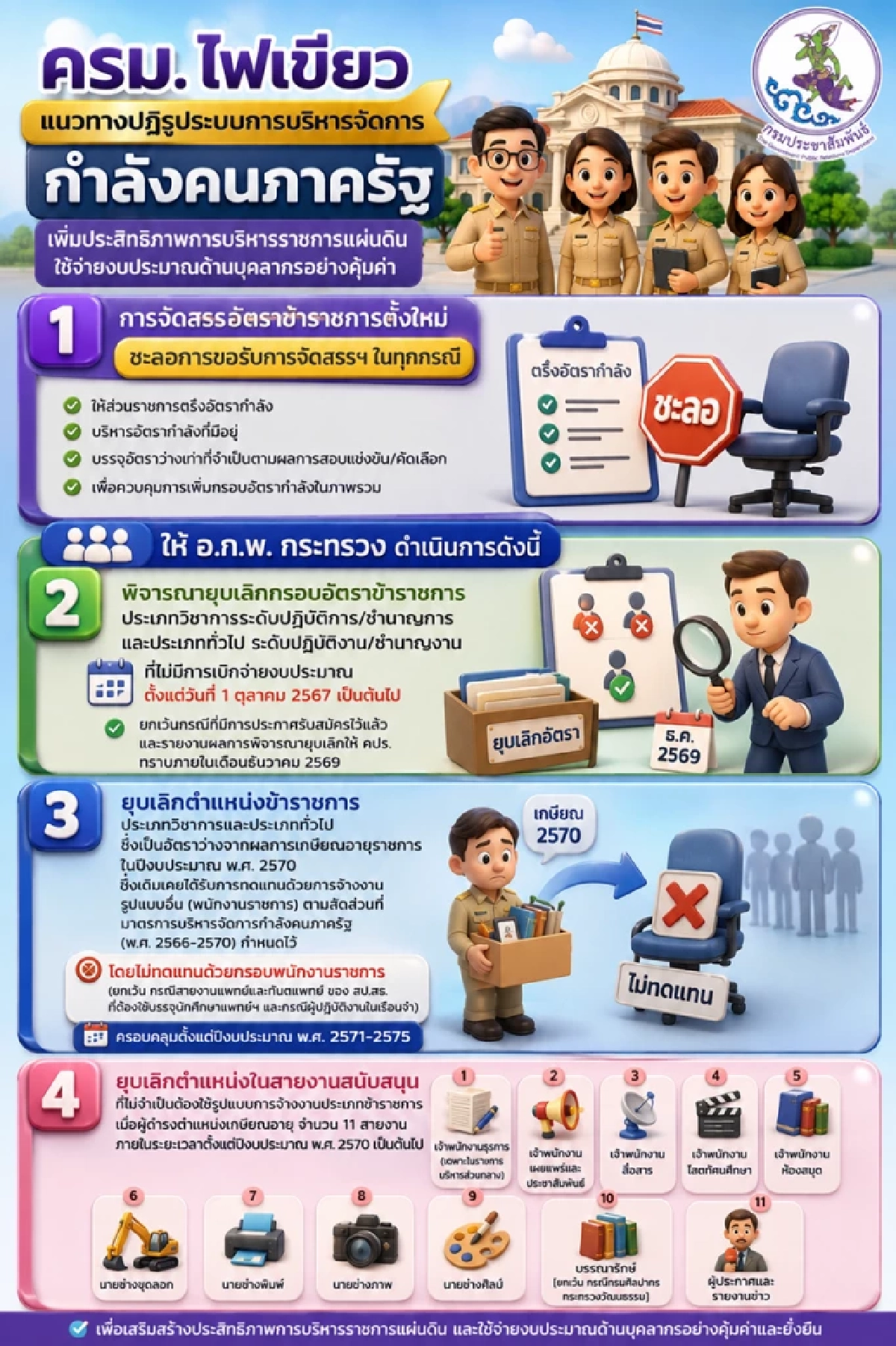 ปฏิรูปราชการ!  11 ตำแหน่ง ‘เกษียณปุ๊บ ยุบทันที’ ไม่เปิดบรรจุเพิ่ม
