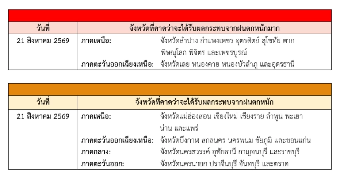 สภาพอากาศวันนี้ 21 ส.ค. 69 กรมอุตุฯ เปิดชื่อจังหวัด ฝนตกหนักมาก