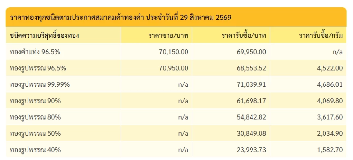 "ราคาทอง" 30 ส.ค. 69 ปิดตลาดทอง 29 ส.ค. เช็กราคาทองคำ ล่าสุดกี่บาท