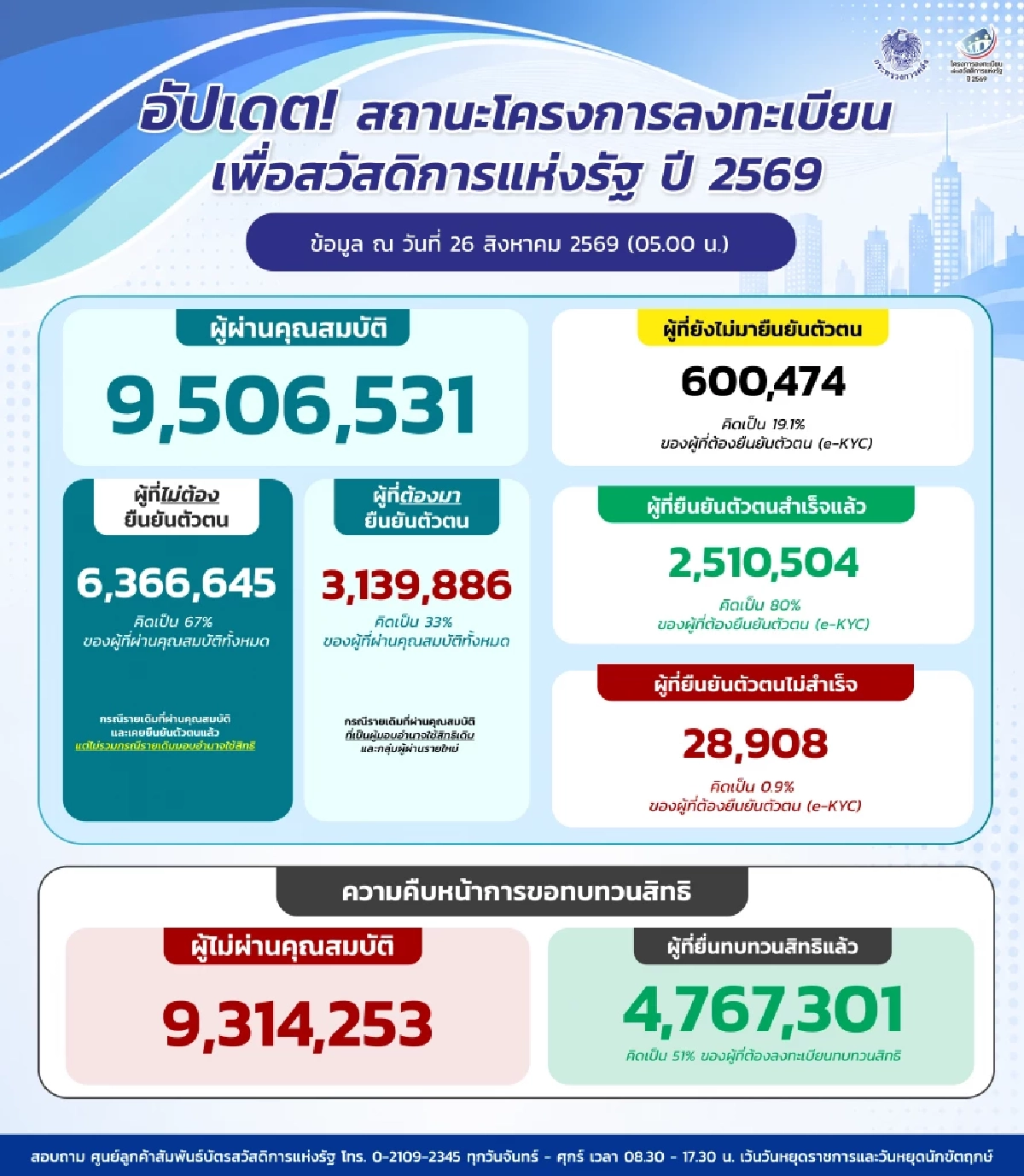 โค้งสุดท้าย ยื่นทบทวนสิทธิ "บัตรสวัสดิการแห่งรัฐ 69" ภายใน 31 ส.ค. นี้