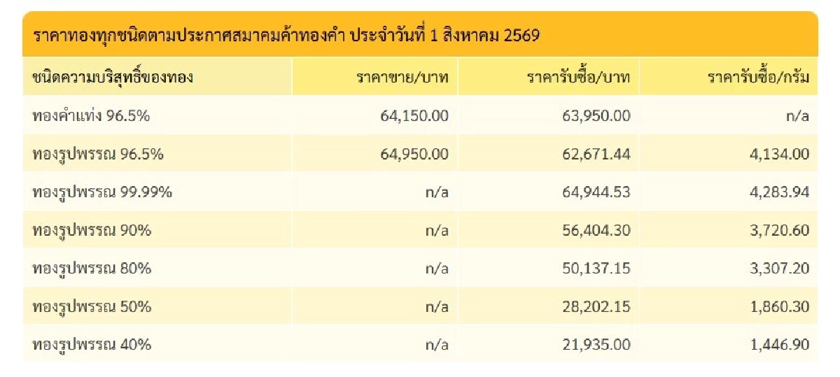 "ราคาทองวันนี้" 2 ส.ค. 69 ปิดตลาดทอง 1 ส.ค. ขึ้นกี่บาท เช็กราคาทองคำ ล่าสุด