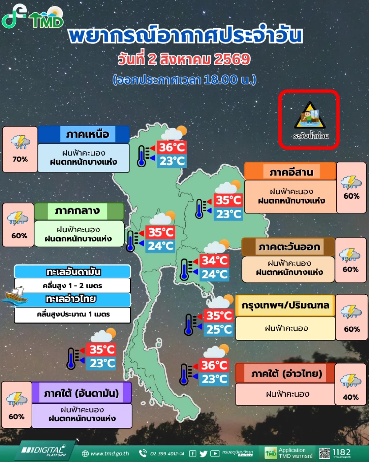 พยากรณ์อากาศวันนี้ 2 ส.ค. 69 ร่องมรสุมพาดผ่าน เปิดพิกัดฝนตกหนัก