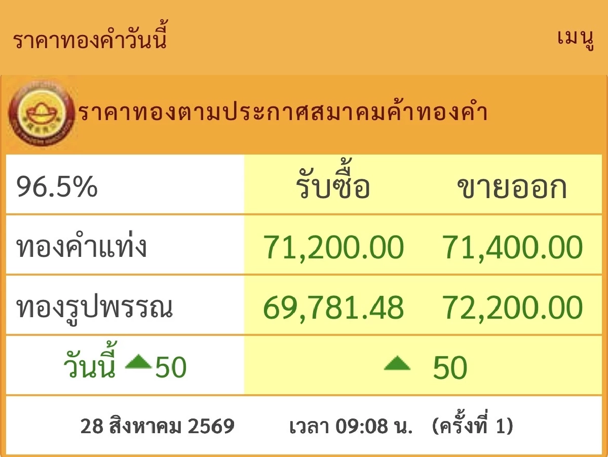 "ทองวันนี้" 28 ส.ค. 69 เปิดตลาดทองเช้านี้ ราคาทองคำ ล่าสุดกี่บาท