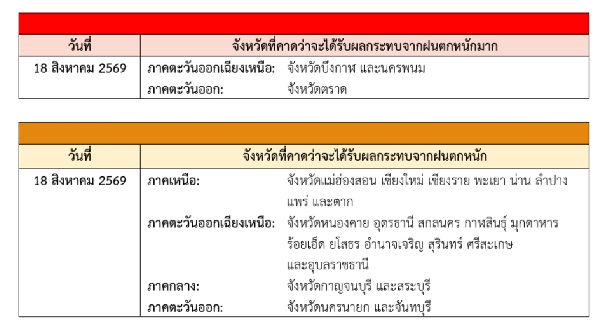 กรมอุตุฯ ประกาศฉบับ 3 เปิดพิกัด ฝนตกหนักมาก ช่วง 18-21 ส.ค. 69