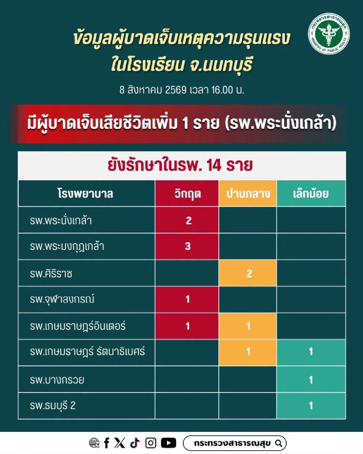 สรุปตัวเลข ผู้บาดเจ็บ - เสียชีวิต เหตุกราดยิง รร.เทพศิรินทร์ นนทบุรี ล่าสุด