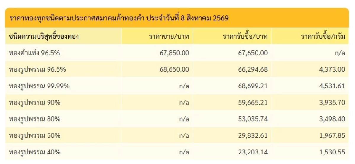 "ทองวันนี้" 9 ส.ค. 69 ปิดตลาดทอง 8 ส.ค.  เช็กราคาทองคำ ล่าสุดกี่บาท