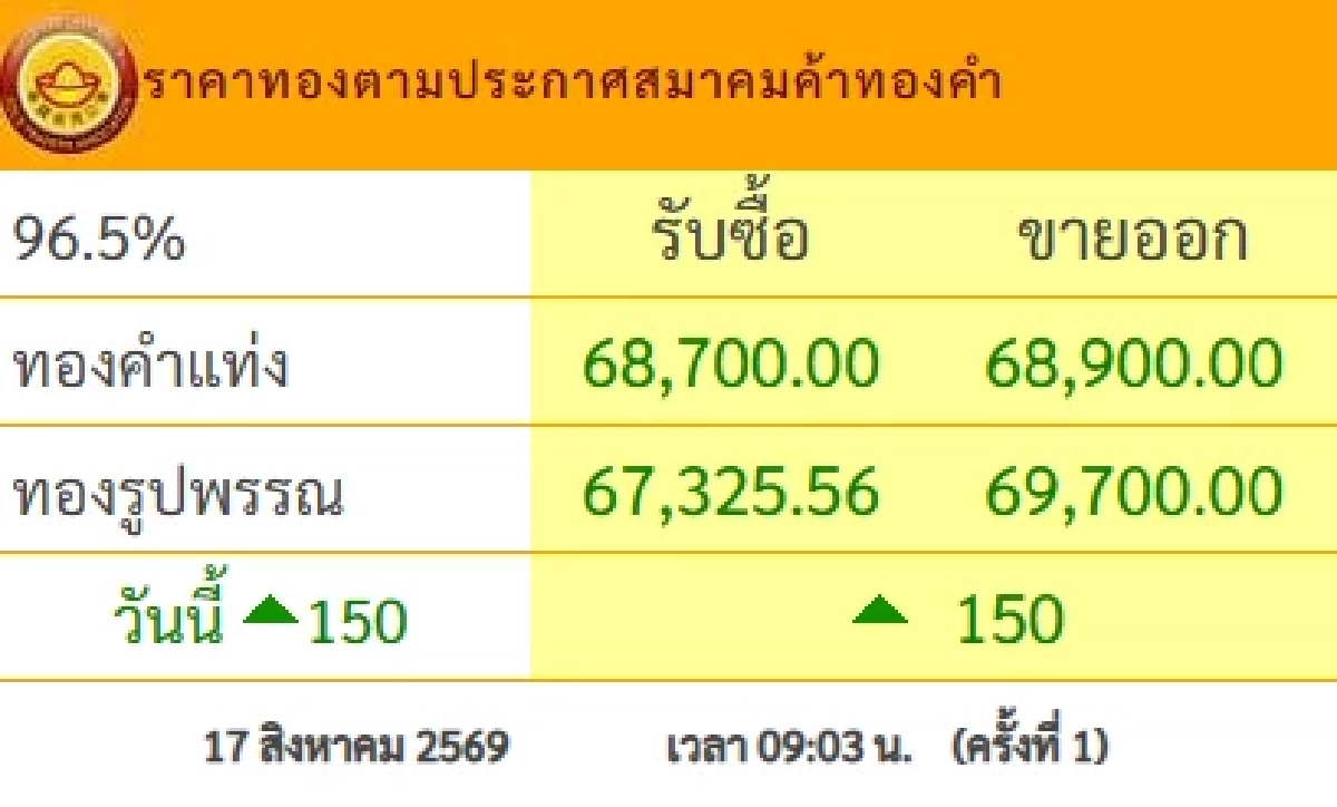 ราคาทองวันนี้ 17 ส.ค. 69 เปิดตลาด ปรับตัวเพิ่มขึ้น ล่าสุดกี่บาท