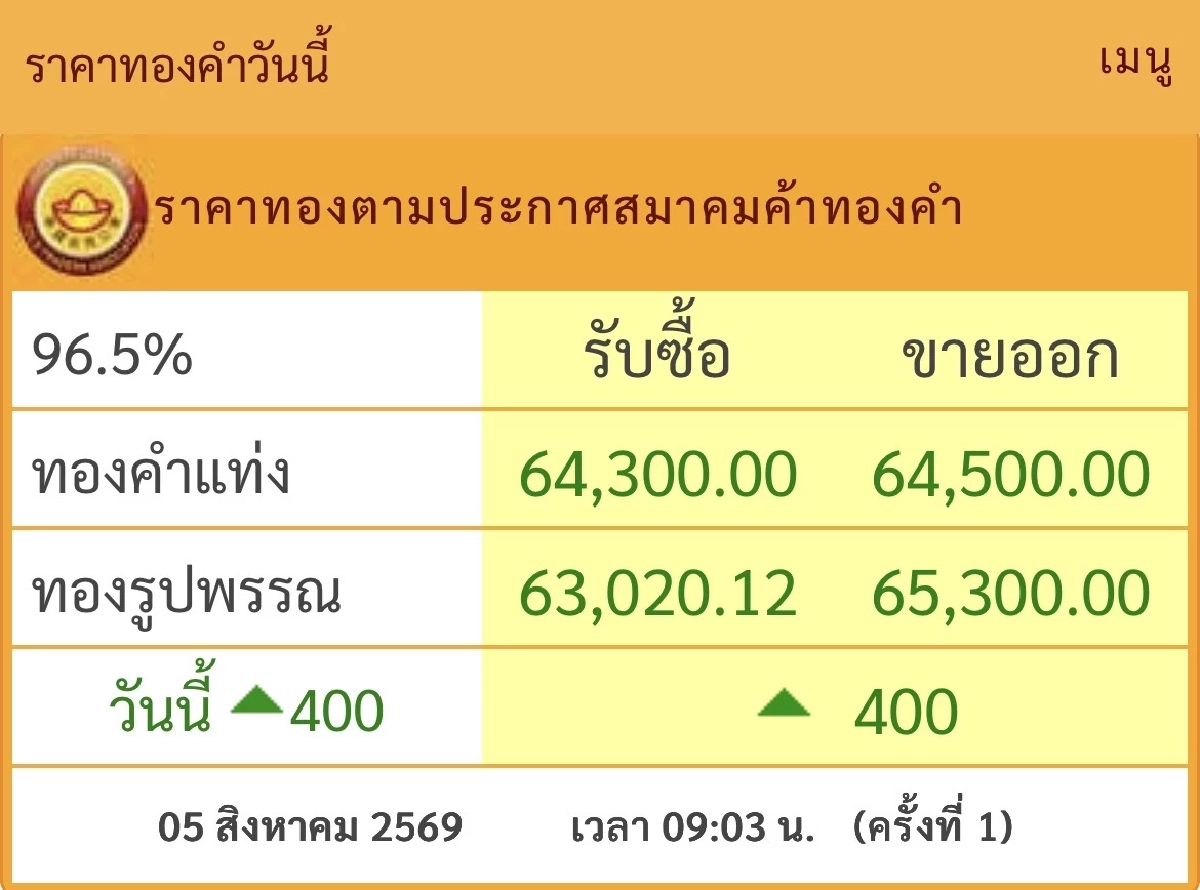 "ราคาทองคำ" วันนี้ 05 ส.ค.2569 เปิดตลาดเช้านี้ กี่บาท? เช็กราคาล่าสุด