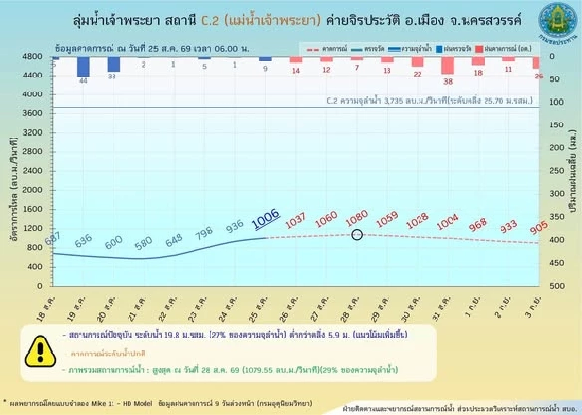 กรมชลฯ เฝ้าระวังน้ำเหนือใกล้ชิด เช็กพื้นที่นอกคันกั้นน้ำ อาจได้รับผลกระทบ