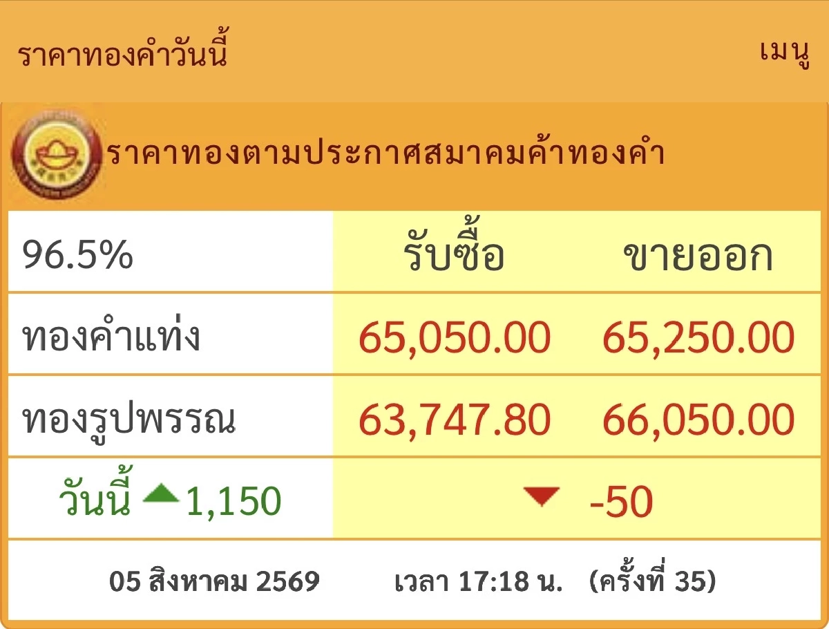 “ราคาทองคำ" วันนี้ 06 ส.ค.2569 เปิดตลาดเช้านี้ กี่บาท? เช็กราคาล่าสุด